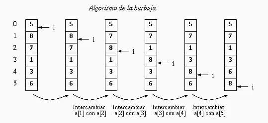 Imagen con un ejemplo del algoritmo de la burbuja