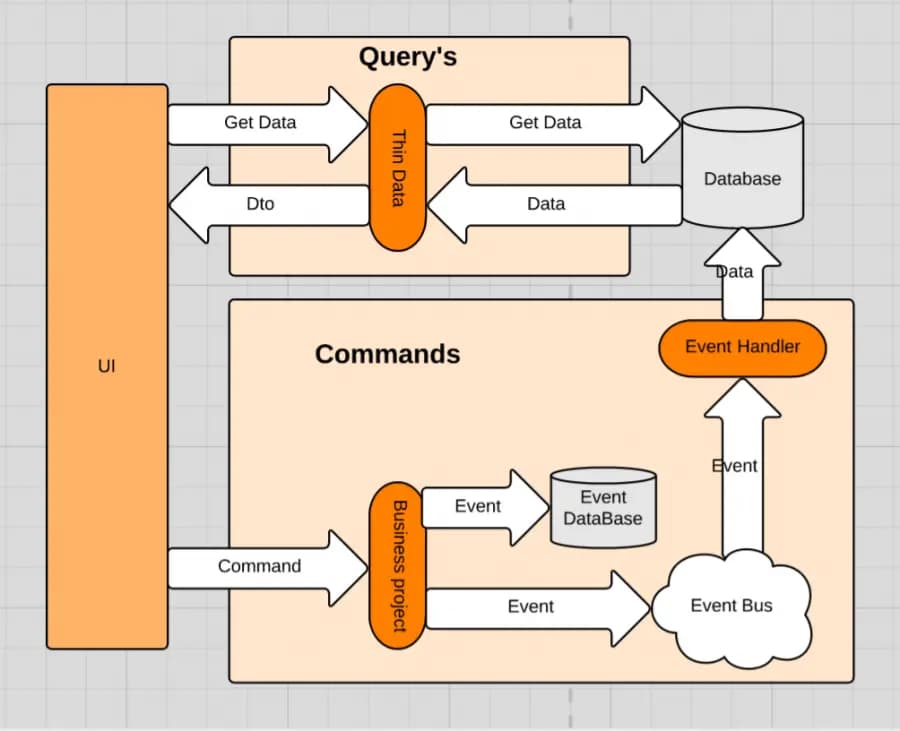 CQRS ejemplo del patrón